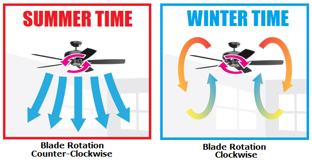 Ceiling fan blade rotation for summer and winter